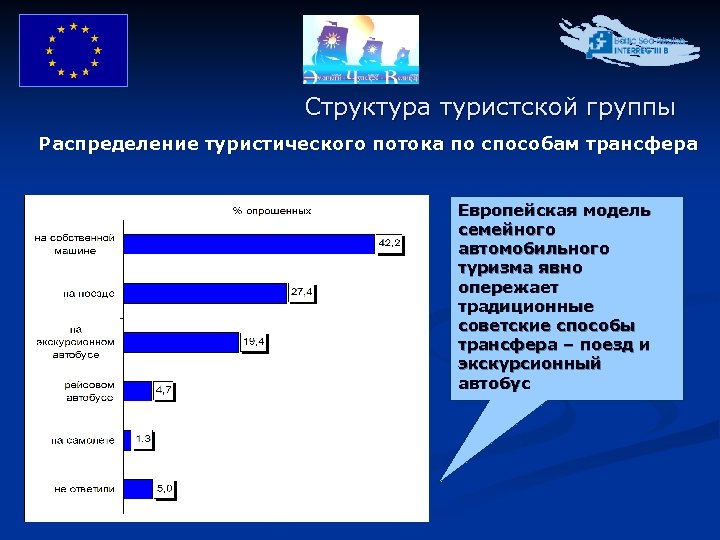 Структура туристской группы Распределение туристического потока по способам трансфера Европейская модель семейного автомобильного туризма