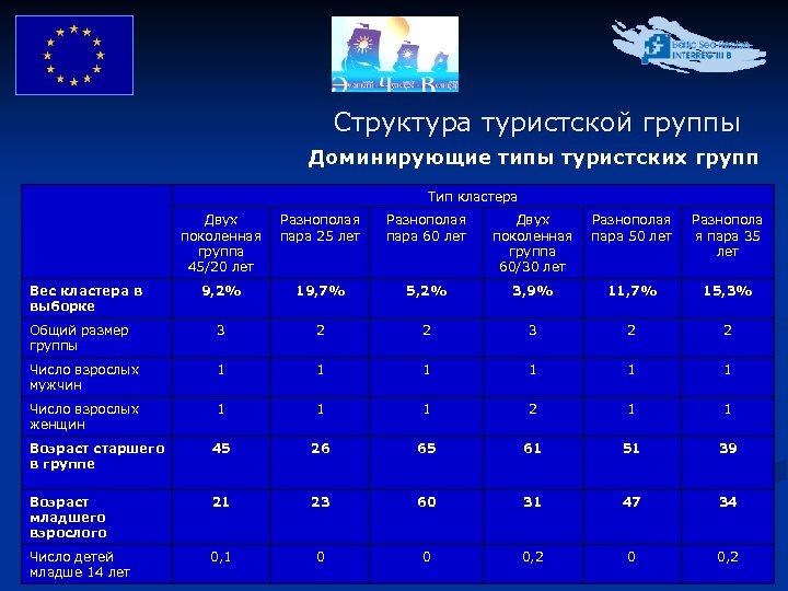 Структура туристской группы Доминирующие типы туристских групп Тип кластера Двух поколенная группа 45/20 лет