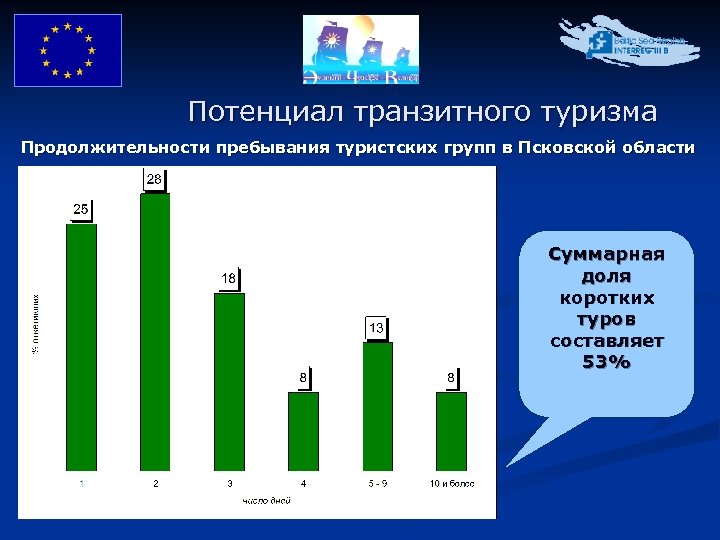 Потенциал транзитного туризма Продолжительности пребывания туристских групп в Псковской области Суммарная доля коротких туров