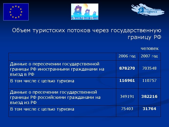 Объем туристских потоков через государственную границу РФ человек 2006 год 2007 год Данные о