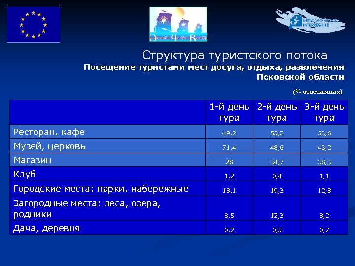 Структура туристского потока Посещение туристами мест досуга, отдыха, развлечения Псковской области (% ответивших) 1