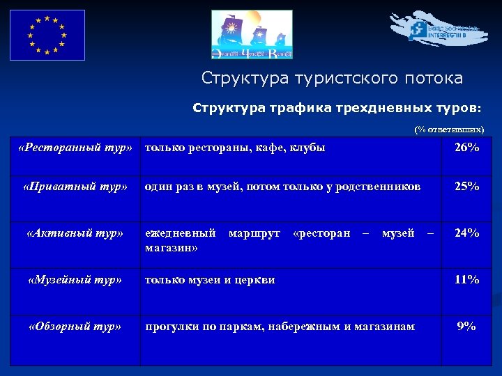 Структура туристского потока Структура трафика трехдневных туров: (% ответивших) «Ресторанный тур» «Приватный тур» только
