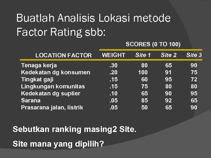Buatlah Analisis Lokasi metode Factor Rating sbb: SCORES (0 TO 100) LOCATION FACTOR WEIGHT