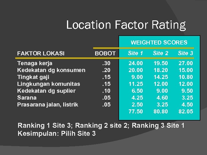 Location Factor Rating WEIGHTED SCORES (0 TO 100) FAKTOR LOKASI Tenaga kerja Kedekatan dg