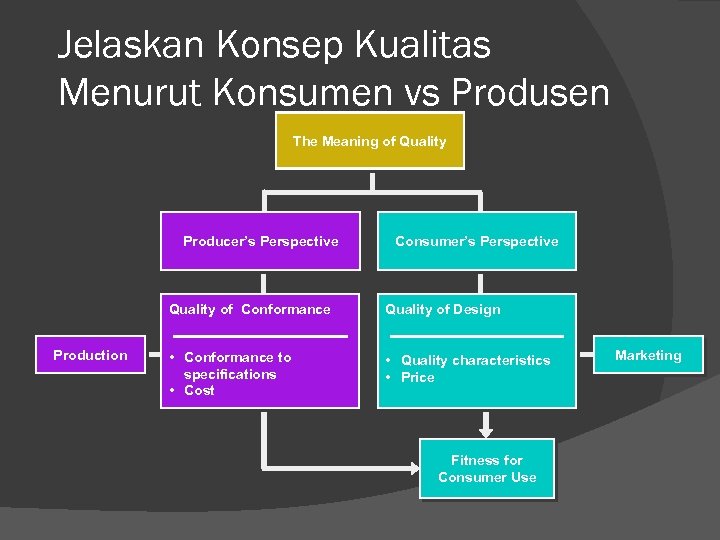 Jelaskan Konsep Kualitas Menurut Konsumen vs Produsen The Meaning of Quality Producer’s Perspective Consumer’s