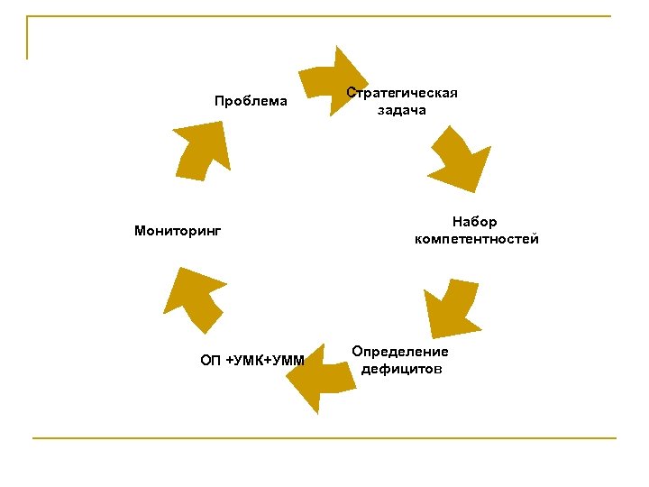 Проблема Мониторинг ОП +УМК+УММ Стратегическая задача Набор компетентностей Определение дефицитов 