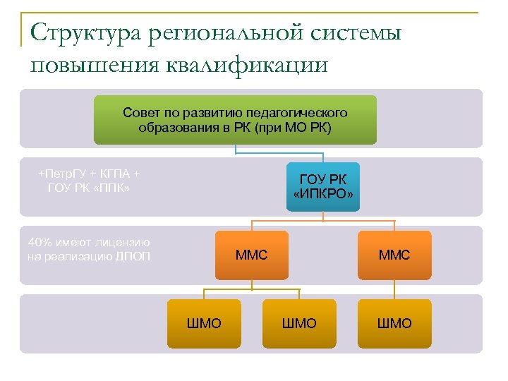 Структура областных