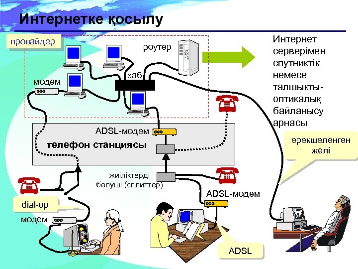Интернетке қосылу провайдер модем Интернет серверімен спутниктік немесе талшықтыоптикалық байланысу арнасы роутер хаб ADSL-модем