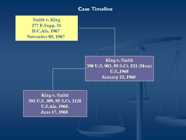 Case Timeline Smith v. King 277 F. Supp. 31 D. C. Ala. 1967 November