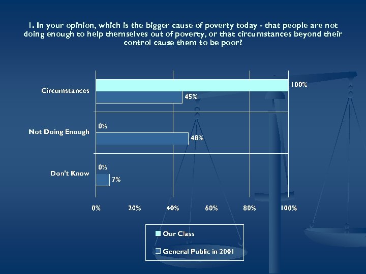 1. In your opinion, which is the bigger cause of poverty today - that