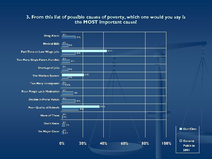 3. From this list of possible causes of poverty, which one would you say