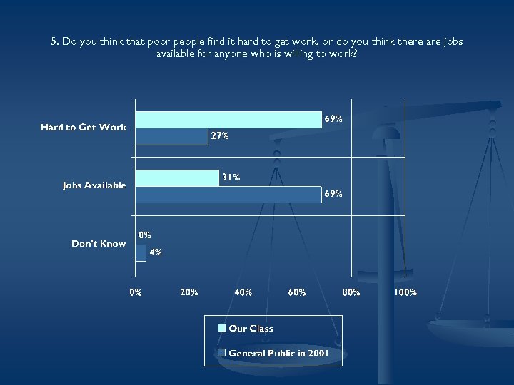 5. Do you think that poor people find it hard to get work, or
