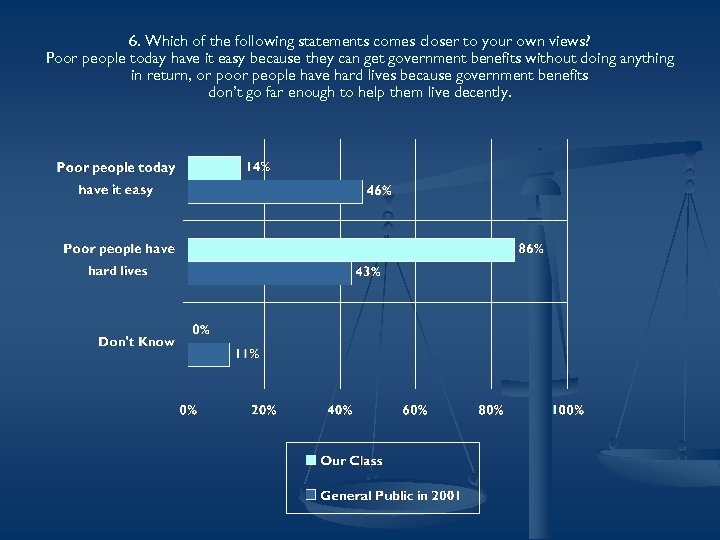 6. Which of the following statements comes closer to your own views? Poor people