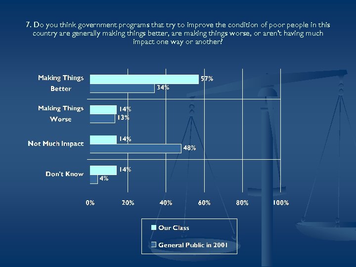 7. Do you think government programs that try to improve the condition of poor
