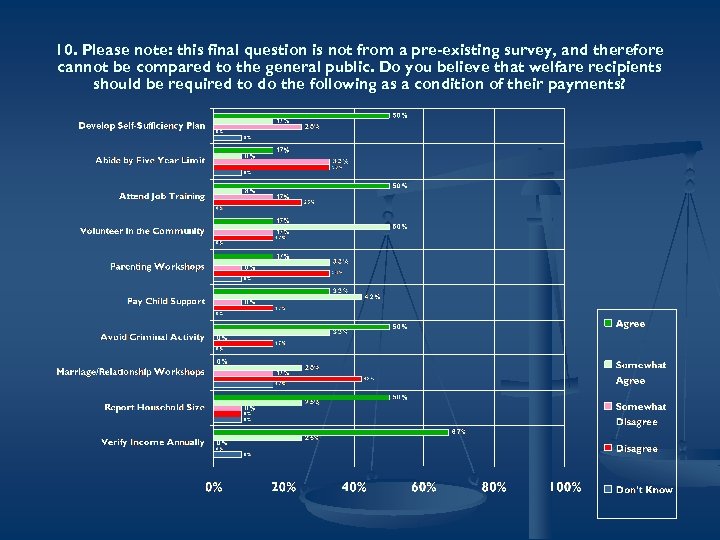 10. Please note: this final question is not from a pre-existing survey, and therefore