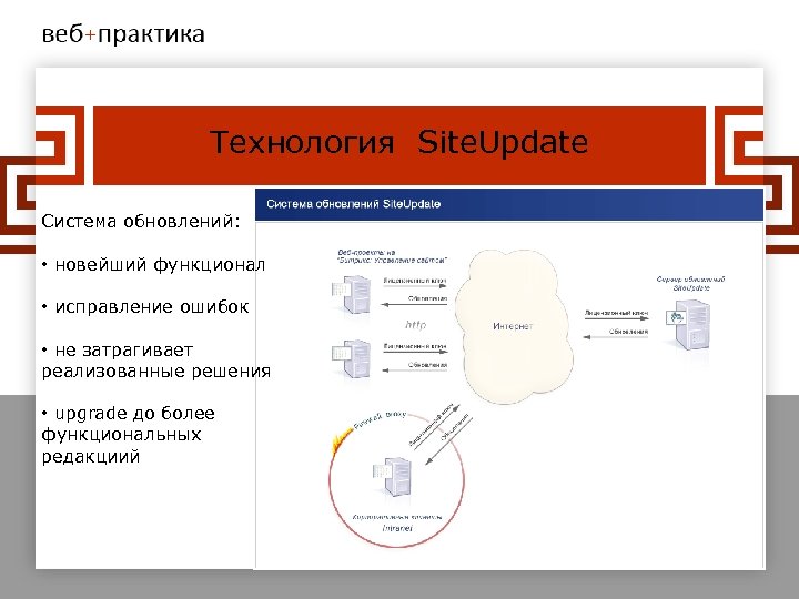 Технология Site. Update Система обновлений: • новейший функционал • исправление ошибок • не затрагивает