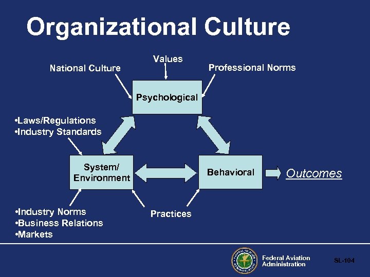 Organizational Culture National Culture Values Professional Norms Psychological • Laws/Regulations • Industry Standards System/