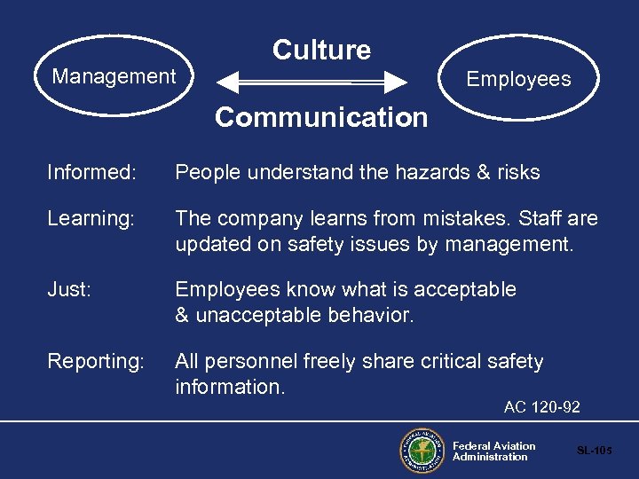 Management Culture Employees Communication Informed: People understand the hazards & risks Learning: The company