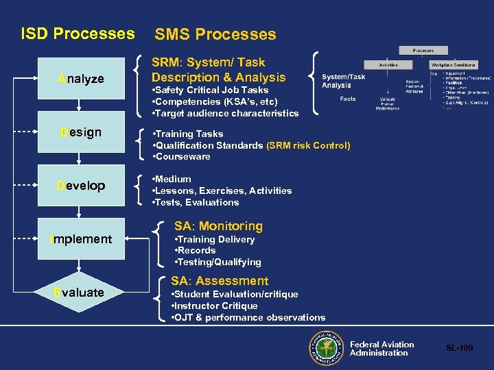 ISD Processes SMS Processes Analyze SRM: System/ Task Description & Analysis Design Develop Implement