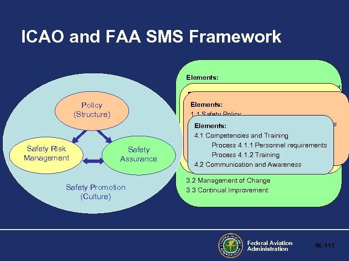 ICAO and FAA SMS Framework Policy (Structure) Safety Risk Management Safety Assurance Elements: 3.