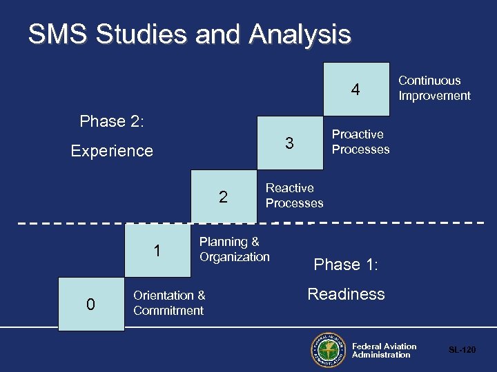 SMS Studies and Analysis 4 Phase 2: 2 1 0 Proactive Processes 3 Experience