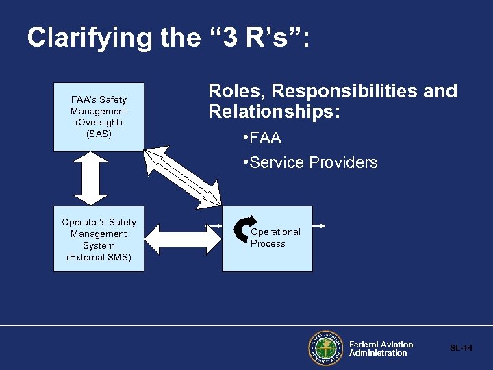 Clarifying the “ 3 R’s”: FAA’s Safety Management (Oversight) (SAS) Operator’s Safety Management System