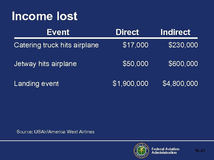 Income lost Event Direct Indirect Catering truck hits airplane $17, 000 $230, 000 Jetway