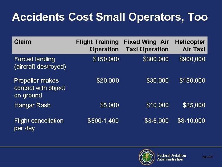 Accidents Cost Small Operators, Too Claim Flight Training Fixed Wing Air Operation Taxi Operation
