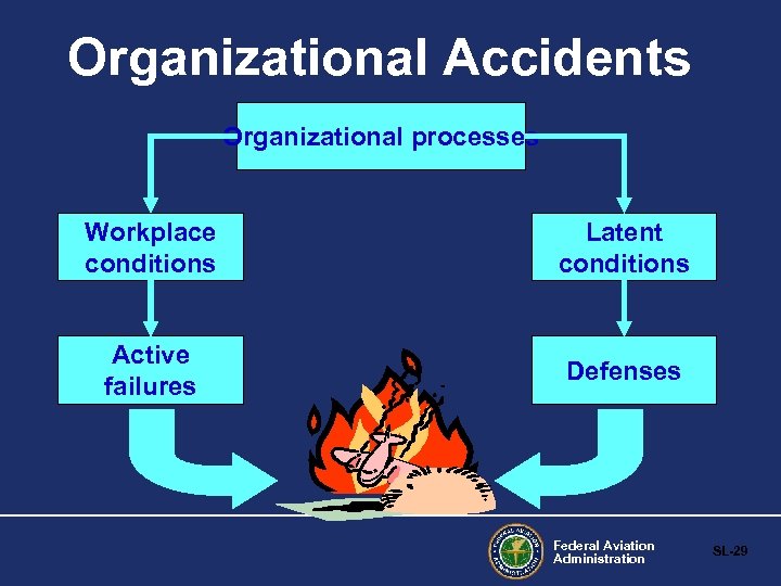 Organizational Accidents Organizational processes Workplace conditions Latent conditions Active failures Defenses Federal Aviation Administration