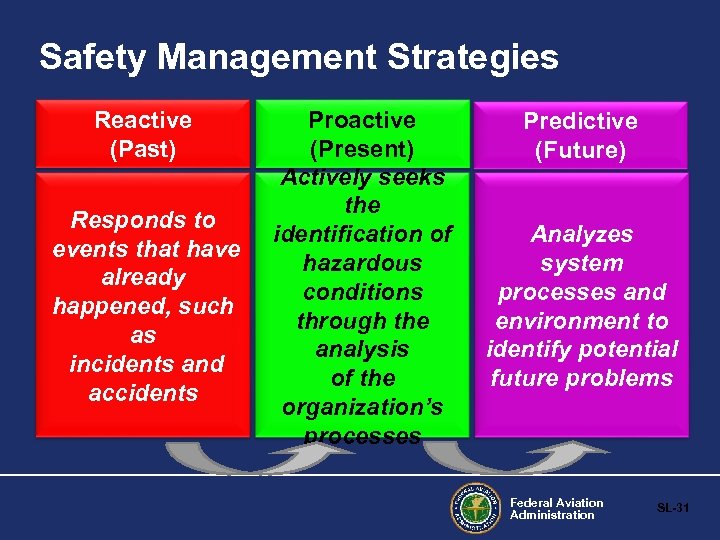 Safety Management Strategies Reactive (Past) Responds to events that have already happened, such as