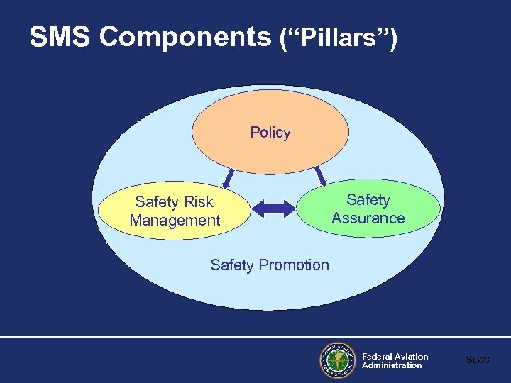 SMS Components (“Pillars”) Policy Safety Risk Management Safety Assurance Safety Promotion Federal Aviation Administration