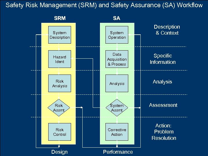 Safety Risk Management (SRM) and Safety Assurance (SA) Workflow SRM SA Description & Context