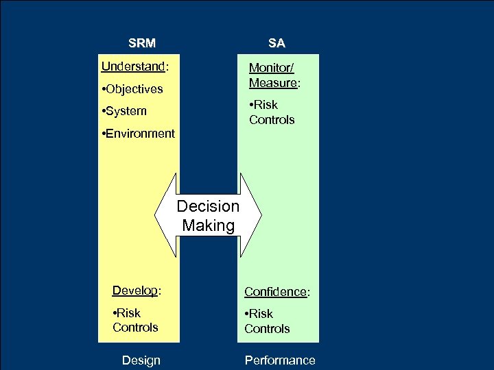 SRM SA Understand: Monitor/ Measure: • Objectives • Risk Controls • System • Environment