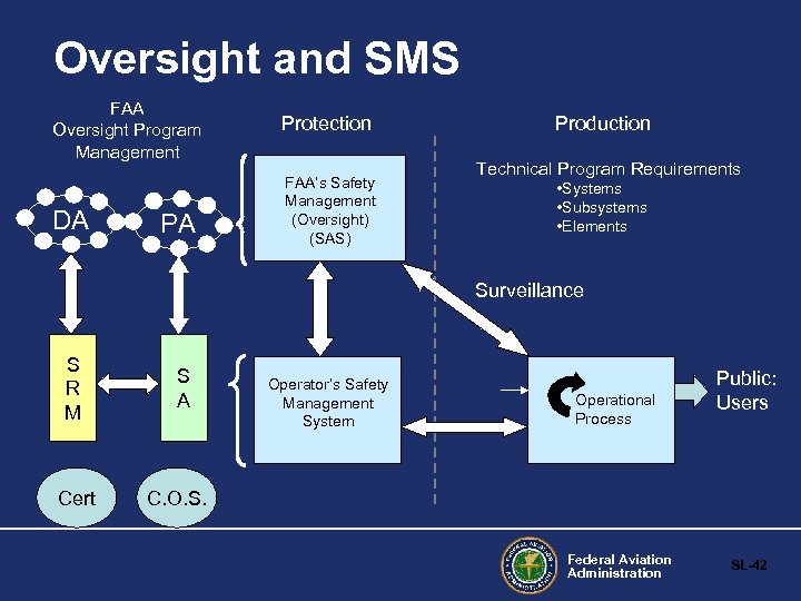 Oversight and SMS FAA Oversight Program Management DA PA Protection FAA’s Safety Management (Oversight)