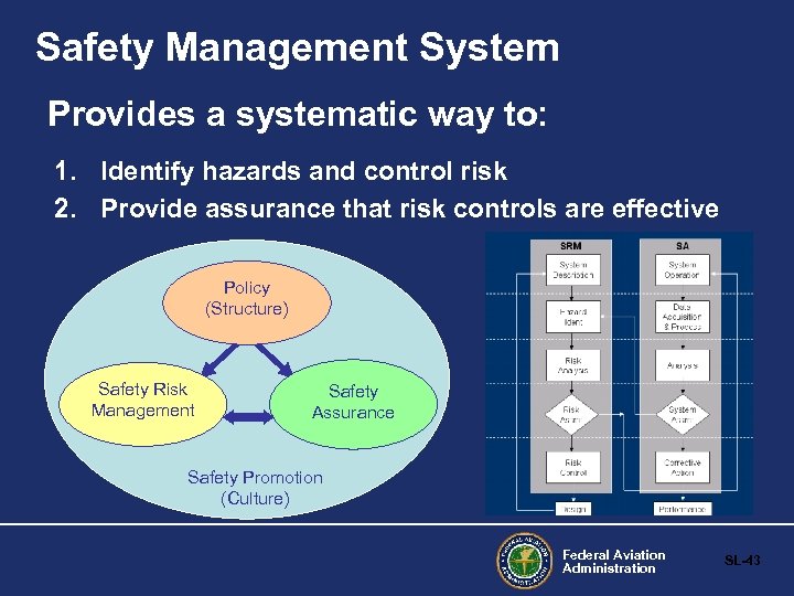Safety Management System Provides a systematic way to: 1. Identify hazards and control risk