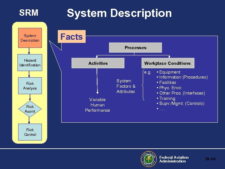 SRM System Description Facts Processes Hazard Identification Activities Workplace Conditions: e. g. System Factors