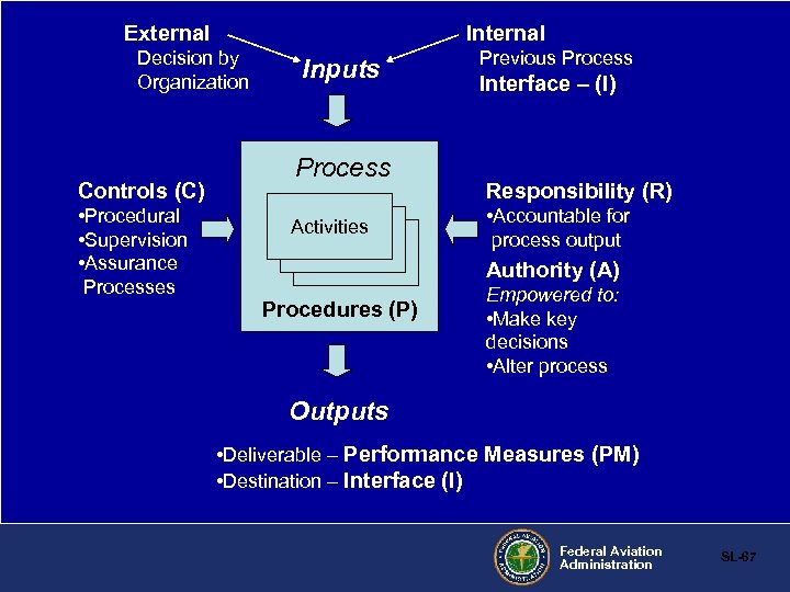 External Internal Decision by Organization Controls (C) • Procedural • Supervision • Assurance Processes