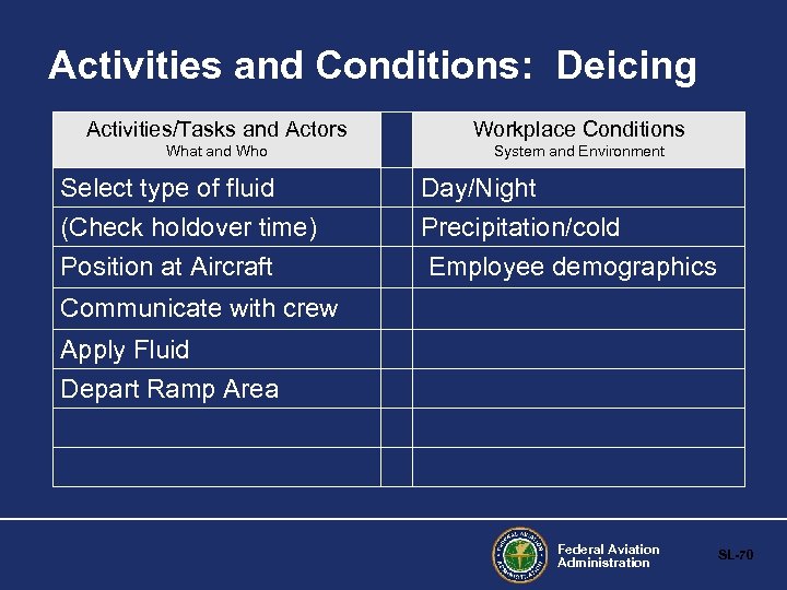 Activities and Conditions: Deicing Activities/Tasks and Actors Workplace Conditions What and Who System and