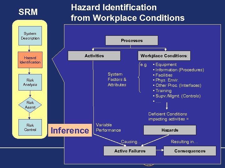 SRM Hazard Identification from Workplace Conditions System Description Hazard Identification Processes Activities Workplace Conditions: