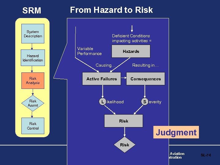 SRM From Hazard to Risk System Description Hazard Identification Deficient Conditions impacting activities =