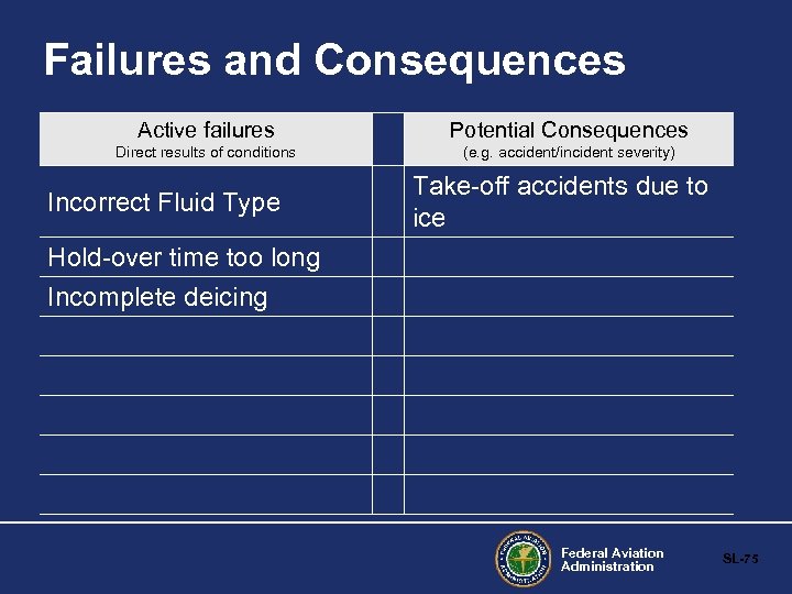 Failures and Consequences Active failures Potential Consequences Direct results of conditions (e. g. accident/incident