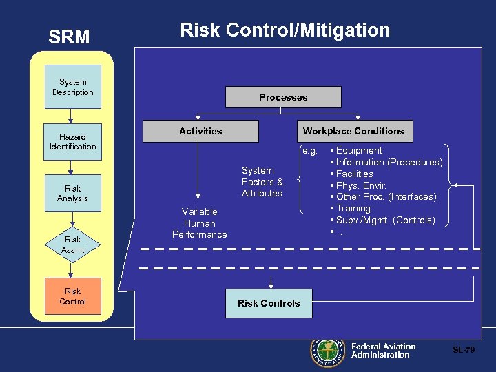 SRM Risk Control/Mitigation System Description Hazard Identification Processes Activities e. g. System Factors &