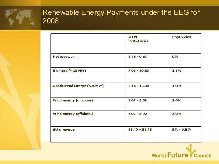 Renewable Energy Payments under the EEG for 2008 € Cent/k. Wh Degression Hydropower 3.