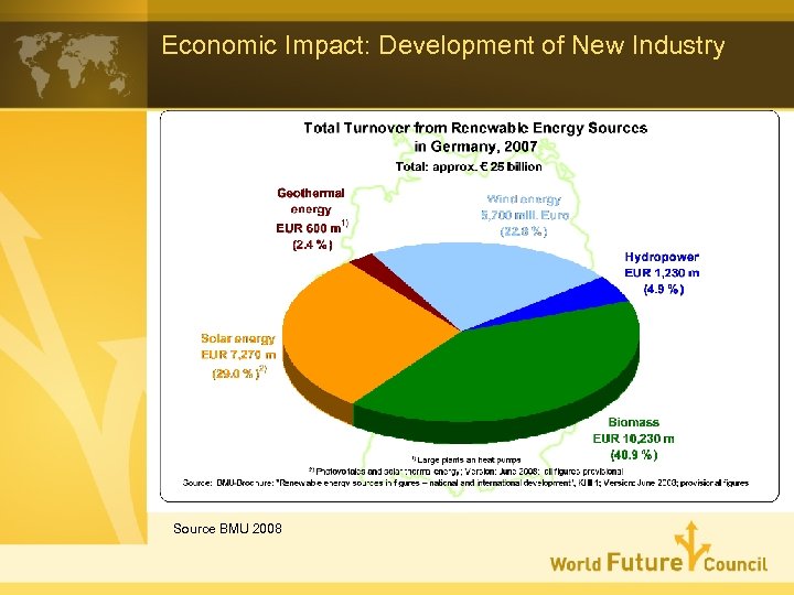 Economic Impact: Development of New Industry Source BMU 2008 