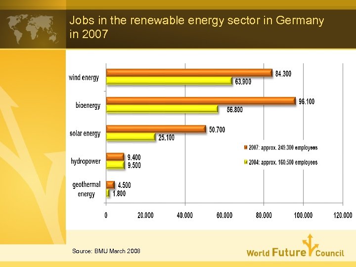 Jobs in the renewable energy sector in Germany in 2007 Source: BMU March 2008