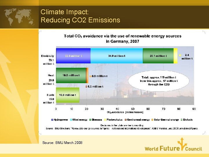Climate Impact: Reducing CO 2 Emissions Source: BMU March 2008 