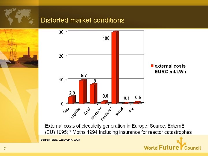 Distorted market conditions Source: BEE, Lackmann, 2005 7 