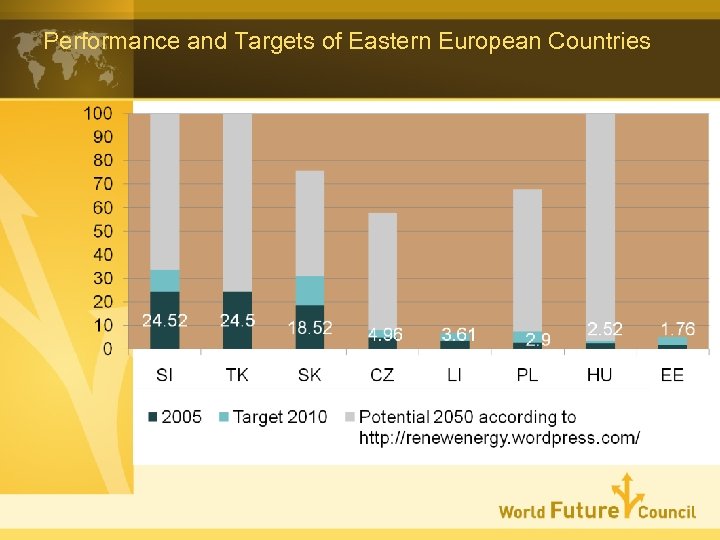 Performance and Targets of Eastern European Countries 