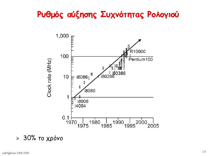 Ρυθμός αύξησης Συχνότητας Ρολογιού Ø 30% το χρόνο cslab@ntua 2008 -2009 14 