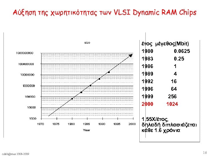 Αύξηση της χωρητικότητας των VLSI Dynamic RAM Chips έτος μέγεθος(Mbit) 1980 0. 0625 1983